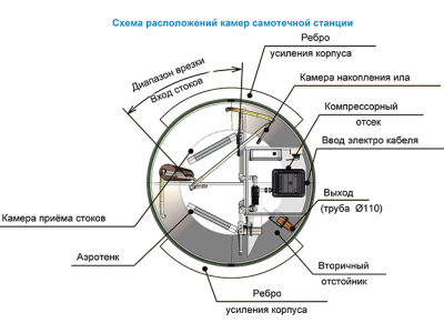 Станция ТОПОЛЬ 6 Плюс в Оренбурге