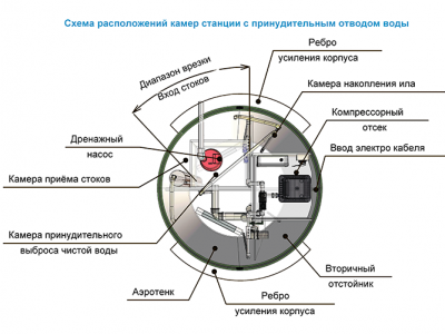 Станция ТОПОЛЬ 4 Пр в Оренбурге